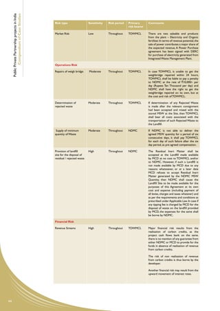 Public Private Partnership projects in India
             Compendium of Case Studies
                                                    Risk type                   Sensitivity   Risk period   Primary       Comments
                                                                                                            risk bearer

                                                    Market Risk                 Low           Throughout    TOWMCL        There are two saleable end products
                                                                                                                          from the plant – Electricity and Organic
                                                                                                                          fertilizer. In terms of revenue potential, the
                                                                                                                          sale of power contributes a major share of
                                                                                                                          the expected revenue. A Power Purchase
                                                                                                                          agreement has been signed with DERC
                                                                                                                          for purchase of electricity generated from
                                                                                                                          Integrated Waste Management Plant.

                                                    Operations Risk

                                                    Repairs of weigh bridge.    Moderate      Throughout    TOWMCL        In case TOWMCL is unable to get the
                                                                                                                          weighbridge repaired within 24 hours,
                                                                                                                          TOWMCL shall be liable to pay a penalty
                                                                                                                          to NDMC at the rate of `10,000/- per
                                                                                                                          day (Rupees Ten Thousand per day) and
                                                                                                                          NDMC shall have the right to get the
                                                                                                                          weighbridge repaired on its own, but at
                                                                                                                          the cost and risk of TOWMCL.

                                                    Determination of            Moderate      Throughout    TOWMCL        If determination of any Rejected Waste
                                                    rejected waste                                                        is made after the relevant consignment
                                                                                                                          had been accepted and mixed with the
                                                                                                                          stored MSW at the Site, then TOWMCL
                                                                                                                          shall bear all costs associated with the
                                                                                                                          transportation of such Rejected Waste to
                                                                                                                          the Landfill.

                                                     Supply of minimum          Moderate      Throughout    NDMC          If NDMC is not able to deliver the
                                                    quantity of Waste                                                     agreed MSW quantity for a period of six
                                                                                                                          consecutive days, it shall pay TOWMCL
                                                                                                                          for each day of such failure after the six
                                                                                                                          day period, as pre agreed compensation.

                                                    Provision of landfill       High          Throughout    NDMC          The Residual Inert Matter shall be
                                                    site for the disposal of                                              accepted at the Landfill made available
                                                    residual / rejected waste                                             by MCD at no cost to TOWMCL and/or
                                                                                                                          to NDMC. However, if such a Landfill is
                                                                                                                          not made available by MCD due to any
                                                                                                                          reasons whatsoever, or at a later date
                                                                                                                          MCD refuses to accept Residual Inert
                                                                                                                          Matter generated by the NDMC MSW
                                                                                                                          Quantity, then NDMC shall cause the
                                                                                                                          Landfill Site to be made available for the
                                                                                                                          purposes of this Agreement at its own
                                                                                                                          cost and expense (including payment of
                                                                                                                          all levies, charges and taxes whatever) and
                                                                                                                          as per the requirements and conditions as
                                                                                                                          prescribed under Applicable Law. In case if
                                                                                                                          any tipping fee is charged by MCD for the
                                                                                                                          disposal of waste on the landfill provided
                                                                                                                          by MCD, the expenses for the same shall
                                                                                                                          be borne by NDMC.

                                                    Financial Risk

                                                    Revenue Streams             High          Throughout    TOWMCL        Major financial risk results from the
                                                                                                                          realisation of carbon credits, as the
                                                                                                                          project cash flows bank on the same.
                                                                                                                          there is no mention of any guarantee from
                                                                                                                          either NDMC or MCD to provide for the
                                                                                                                          funds in absence of realisation of revenue
                                                                                                                          from carbon credits.

                                                                                                                          The risk of non realisation of revenue
                                                                                                                          from carbon credits is thus borne by the
                                                                                                                          developer.

                                                                                                                          Another financial risk may result from the
                                                                                                                          upward movement of interest rates.




64
 