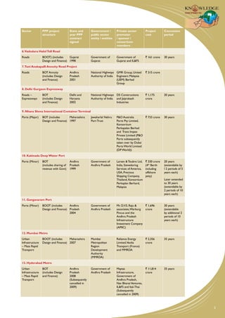 Sector           Ppp project            State and       Government /        Private sector         Project       Concession
                 structure              year ppp        public sector       promoter               cost          period
                                        contract        entity / entities   / sponsor /
                                        signed                              consortium
                                                                            members
6.Vadodara Halol Toll Road
Roads            BOOT) (includes     Gujarat            Government of       Government of          ` 161 crore   30 years
                 Design and Finance) 1998               Gujarat             Gujarat and IL&FS
7.Tuni Anakapalli Annuity Road Project
Roads            BOT Annuity            Andhra          National Highways GMR Group, United        ` 315 crore
                 (includes Design       Pradesh         Authority of India Engineers Malaysia
                 and Finance)           2001                               (UEM) Berhad
                                                                           Group
8. Delhi Gurgaon Expressway
Roads –          BOT                    Delhi and       National Highways DS Constructions         ` 1,175       20 years
Expressways      (includes Design       Haryana         Authority of India and Jaiprakash          crore
                 and Finance)           2002                               Industries


9. Nhava Sheva International Container Terminal
Ports (Major)    BOT (includes       Maharashtra        Jawaharlal Nehru    P&O Australia        ` 733 crore     30 years
                 Design and Finance) 1997               Port Trust          Ports Pty Limited,
                                                                            Konsortium
                                                                            Perkapalan Berhad
                                                                            and Trans Impex
                                                                            Private Limited (P&O
                                                                            Ports subsequently
                                                                            taken over by Dubai
                                                                            Ports World Limited
                                                                            (DP World))
10. Kakinada Deep Water Port
Ports (Minor)    BOT                    Andhra          Government of       Larsen & Toubro Ltd,   ` 330 crore   20 years
                 (includes sharing of   Pradesh         Andhra Pradesh      India, Stevedoring     (4th Berth    (extendable by
                 revenue with Govt)     1999                                Services of America,   including     l 2 periods of 5
                                                                            USA, Precious          offshore      years each)
                                                                            Shipping Company,      jetty)
                                                                            Thailand, Konsortium                 Later extended
                                                                            Perkaplan Berhard,                   to 30 years
                                                                            Malaysia                             (extendable by
                                                                                                                 2 periods of 10
                                                                                                                 years each)
11. Gangavaram Port
Ports (Minor)    BOOT (includes      Andhra             Government of       Mr. D.V.S. Raju &   ` 1,696          30 years
                 Design and Finance) Pradesh            Andhra Pradesh      associates, Warburg crore            (extendable
                                     2004                                   Pincus and the                       by additional 2
                                                                            Andhra Pradesh                       periods of 10
                                                                            Infrastructure                       years each)
                                                                            Investment Company
                                                                            (APIIC)
12. Mumbai Metro
Urban            BOOT (includes      Maharashtra        Mumbai              Reliance Energy        ` 2,356       35 years
Infrastructure   Design and Finance) 2007               Metropolitan        Limited,Veolia         crore
– Mass Rapid                                            Region              Transport (France)
Transport                                               Development         and MMRDA
                                                        Authority
                                                        (MMRDA)
13. Hyderabad Metro
Urban            BOT                    Andhra          Government of       Maytas                 ` 11,814      35 years
Infrastructure   (includes Design       Pradesh         Andhra Pradesh      Infrastructure,        crore
– Mass Rapid     and Finance)           2008                                Government of
Transport                               (Subsequently                       Andhra Pradesh,
                                        cancelled in                        Nav Bharat Ventures,
                                        2009)                               IL&FS and Ital-Thai
                                                                            (Subsequently
                                                                            cancelled in 2009)



                                                                                                                                    3
 