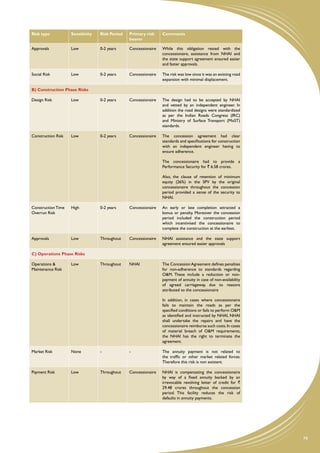 Risk type           Sensitivity   Risk Period   Primary risk     Comments
                                                bearer

Approvals           Low           0-2 years     Concessionaire   While this obligation rested with the
                                                                 concessionaire, assistance from NHAI and
                                                                 the state support agreement ensured easier
                                                                 and faster approvals.

Social Risk         Low           0-2 years     Concessionaire   The risk was low since it was an existing road
                                                                 expansion with minimal displacement.

B) Construction Phase Risks

Design Risk         Low           0-2 years     Concessionaire   The design had to be accepted by NHAI
                                                                 and vetted by an independent engineer. In
                                                                 addition the road designs were standardized
                                                                 as per the Indian Roads Congress (IRC)
                                                                 and Ministry of Surface Transport (MoST)
                                                                 standards.

Construction Risk   Low           0-2 years     Concessionaire   The concession agreement had clear
                                                                 standards and specifications for construction
                                                                 with an independent engineer having to
                                                                 ensure adherence.

                                                                 The concessionaire had to provide a
                                                                 Performance Security for ` 6.58 crores.

                                                                 Also, the clause of retention of minimum
                                                                 equity (26%) in the SPV by the original
                                                                 concessionaire throughout the concession
                                                                 period provided a sense of the security to
                                                                 NHAI.

Construction Time   High          0-2 years     Concessionaire   An early or late completion attracted a
Overrun Risk                                                     bonus or penalty. Moreover the concession
                                                                 period included the construction period
                                                                 which incentivised the concessionaire to
                                                                 complete the construction at the earliest.

Approvals           Low           Throughout    Concessionaire   NHAI assistance and the state support
                                                                 agreement ensured easier approvals

C) Operations Phase Risks

Operations &        Low           Throughout    NHAI             The Concession Agreement defines penalties
Maintenance Risk                                                 for non-adherence to standards regarding
                                                                 O&M. These include a reduction or non-
                                                                 payment of annuity in case of non-availability
                                                                 of agreed carriageway, due to reasons
                                                                 attributed to the concessionaire

                                                                 In addition, in cases where concessionaire
                                                                 fails to maintain the roads as per the
                                                                 specified conditions or fails to perform O&M
                                                                 as identified and instructed by NHAI, NHAI
                                                                 shall undertake the repairs and have the
                                                                 concessionaire reimburse such costs. In cases
                                                                 of material breach of O&M requirements,
                                                                 the NHAI has the right to terminate the
                                                                 agreement.

Market Risk         None          -             -                The annuity payment is not related to
                                                                 the traffic or other market related forces.
                                                                 Therefore this risk is non existent.

Payment Risk        Low           Throughout    Concessionaire   NHAI is compensating the concessionaire
                                                                 by way of a fixed annuity backed by an
                                                                 irrevocable revolving letter of credit for `
                                                                 29.48 crores throughout the concession
                                                                 period. This facility reduces the risk of
                                                                 defaults in annuity payments.




                                                                                                                  79
 