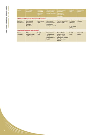 Public Private Partnership projects in India
            Compendium of Case Studies
                                                   Sector         Ppp project        State and        Government /        Private sector        Project       Concession
                                                                  structure          year ppp         public sector       promoter              cost          period
                                                                                     contract         entity / entities   / sponsor /
                                                                                     signed                               consortium
                                                                                                                          members
                                                   14. Bhiwandi Electricity Distribution Franchisee
                                                   Electricity    Operations &       Maharashtra      Maharashtra         Torrent Power AEC     ` 61 crore    10 years
                                                   Distribution   Management         2004             State Electricity   Limited (TPAL)        (MSEDCL)
                                                                  Contract                            Distribution
                                                                  (Franchisee)                        Company Limited                           ` 250 crore
                                                                                                                                                (TPAL)
                                                   15. Amritsar Inter-city Bus Terminal
                                                   Urban          BOT                Punjab           Department of       Rohan Builders        ` 21.34       11 years 5
                                                   Transport      (includes Design   2004             Transportation      (India) Pvt Ltd.,     crore         months
                                                                  and Finance)                        (DoT),              Rajdeep Buildcon
                                                                                                      Government of       Pvt Ltd and Rajdeep
                                                                                                      Punjab              Road Developers
                                                                                                                          Pvt. Ltd.




4
 