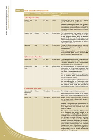 Public Private Partnership projects in India
             Compendium of Case Studies
                                                    Table 19   Risk allocation framework
                                                               Risk Type         Sensitivity   Risk Period   Primary          Comments
                                                                                                             Risk Bearer
                                                               A) Pre-Operative Risks
                                                               Delays in land    High          0-5 years     NHAI             NHAI was liable to pay damages of if it failed to
                                                               acquisition                                                    provide RoW within the specified time.
                                                                                                                              Delays in land acquisition resulted in an increase in
                                                                                                                              the acquisition cost for the government. They also
                                                                                                                              resulted in loss of potential revenue accruing to the
                                                                                                                              Concessionaire due to delays in commencement of
                                                                                                                              operations.
                                                               Financing risks   Medium        0-5 years     Private sector   The Concessionaire was required to achieve
                                                                                                                              financial closure within 180 days from the date
                                                                                                                              of the agreement beyond which an additional
                                                                                                                              period of 90 days was allowed subject to an
                                                                                                                              advance weekly payment of ` 1,00,000 per week
                                                                                                                              as damages by the Concessionaire for delay in
                                                                                                                              achieving financial closure.
                                                               Approvals         Low           0-5 years     Private sector   Though the Government was expected to provide
                                                                                                                              ‘best effort’ support, the obligation was the
                                                                                                                              Concessionaire’s.
                                                                                                                              With multiple stake holders involved such as GoH,
                                                                                                                              GoNCTD, DDA, HUDA, Ministry of Defence, AAI,
                                                                                                                              etc., the process of approvals was slow.

                                                               B) Construction Phase Risks
                                                               Design Risk       High          0-5 years     Private sector   There were substantial changes in the design that
                                                                                                                              led to escalation in cost as well as time over-run.
                                                                                                                              This meant revenue loss to the Concessionaire as
                                                                                                                              the concession period was not altered.
                                                               Construction      High          0-5 years     Private sector   If Concessionaire failed to complete the project
                                                               Risk                                                           construction by the scheduled completion date,
                                                                                                                              the agreement prescribed weekly damages at the
                                                                                                                              rate of 0.01% of the total project cost.
                                                                                                                              The construction of the expressway got delayed
                                                                                                                              due to inordinate delays in land acquisition and
                                                                                                                              changes in the scope of work.
                                                                                                                              The risk was primarily borne by the Concessionaire
                                                                                                                              and more specifically by DS Constructions Ltd. as
                                                                                                                              it was also the EPC contractor for the project.
                                                                                                                              For change in scope, NHAI was also asked to
                                                                                                                              contribute the increased investment requirement.
                                                               C) Operations Phase Risks
                                                               Operations &      Medium        Throughout    Private sector   The risk is primarily with the concessionaire
                                                               Maintenance
                                                               Risk                                                           NHAI as the concession authority has set stringent
                                                                                                                              performance standards and obligations to be met.
                                                               Market Risk       Low           Throughout    Private sector   Market risk that primarily manifests in terms of
                                                                                                                              lack of tollable traffic in a typical BOT project is
                                                                                                                              with the private sector.
                                                                                                                              However, it has proven to be non-existent in the
                                                                                                                              particular case. The actual traffic has so far been
                                                                                                                              much higher than that projected and is only
                                                                                                                              expected to grow.
                                                                                                                              The only risk factor could be that of the possibility
                                                                                                                              of a competing road facility allowed to be
                                                                                                                              constructed by NHAI, GoNCTD or GoH either
                                                                                                                              on the PCU level reaching 170,000/day (continuous
                                                                                                                              for 180 days) or expiry of 20 years, whichever
                                                                                                                              is earlier. However, this risk is also sufficiently
                                                                                                                              mitigated through the allowance of an increase in
                                                                                                                              the concession period (equal to half the number of
                                                                                                                              years by which commissioning of such competing
                                                                                                                              road precedes expiry of Concession period) and
                                                                                                                              the provision of toll for the competing facility to
                                                                                                                              be kept higher (133% of per km fee) than that
                                                                                                                              applicable for the expressway.



86
 