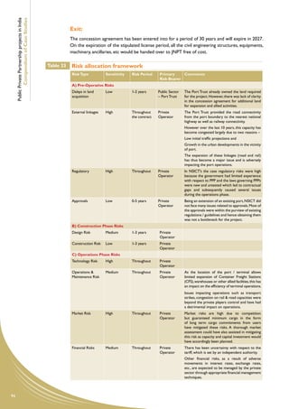 Public Private Partnership projects in India
             Compendium of Case Studies
                                                               Exit:
                                                               The concession agreement has been entered into for a period of 30 years and will expire in 2027.
                                                               On the expiration of the stipulated license period, all the civil engineering structures, equipments,
                                                               machinery, ancillaries, etc would be handed over to JNPT free of cost.

                                                               	
                                                    Table 23       Risk allocation framework
                                                                   Risk Type           Sensitivity   Risk Period    Primary     Comments
                                                                                                                    Risk Bearer
                                                                   A) Pre-Operative Risks
                                                                   Delays in land      Low           1-2 years      Public Sector   The Port Trust already owned the land required
                                                                   acquisition                                      – Port Trust    for the project. However, there was lack of clarity
                                                                                                                                    in the concession agreement for additional land
                                                                                                                                    for expansion and allied activities.
                                                                   External linkages   High          Throughout     Private         The Port Trust provided the road connectivity
                                                                                                     the contract   Operator        from the port boundary to the nearest national
                                                                                                                                    highway as well as railway connectivity.
                                                                                                                                    However over the last 10 years, this capacity has
                                                                                                                                    become congested largely due to two reasons –
                                                                                                                                    Low initial traffic projections and
                                                                                                                                    Growth in the urban developments in the vicinity
                                                                                                                                    of port.
                                                                                                                                    The expansion of these linkages (road and rail)
                                                                                                                                    has thus become a major issue and is adversely
                                                                                                                                    impacting the port operations.
                                                                   Regulatory          High          Throughout     Private         In NSICT’s the case regulatory risks were high
                                                                                                                    Operator        because the government had limited experience
                                                                                                                                    with respect to PPP and the laws governing PPPs
                                                                                                                                    were new and untested which led to contractual
                                                                                                                                    gaps and subsequently caused several issues
                                                                                                                                    during the operations phase.
                                                                   Approvals           Low           0-5 years      Private         Being an extension of an existing port, NSICT did
                                                                                                                    Operator        not face many issues related to approvals. Most of
                                                                                                                                    the approvals were within the purview of existing
                                                                                                                                    regulations / guidelines and hence obtaining them
                                                                                                                                    was not a bottleneck for the project.
                                                                   B) Construction Phase Risks
                                                                   Design Risk         Medium        1-3 years      Private
                                                                                                                    Operator
                                                                   Construction Risk   Low           1-3 years      Private
                                                                                                                    Operator
                                                                   C) Operations Phase Risks
                                                                   Technology Risk     High          Throughout     Private
                                                                                                                    Operator
                                                                   Operations &        Medium        Throughout     Private         As the location of the port / terminal allows
                                                                   Maintenance Risk                                 Operator        limited expansion of Container Freight Stations
                                                                                                                                    (CFS), warehouses or other allied facilities, this has
                                                                                                                                    an impact on the efficiency of terminal operations.
                                                                                                                                    Issues impacting operations such as transport
                                                                                                                                    strikes, congestion on rail & road capacities were
                                                                                                                                    beyond the private players control and have had
                                                                                                                                    a detrimental impact on operations.
                                                                   Market Risk         High          Throughout     Private         Market risks are high due to competition
                                                                                                                    Operator        but guaranteed minimum cargo in the form
                                                                                                                                    of long term cargo commitments from users
                                                                                                                                    have mitigated these risks. A thorough market
                                                                                                                                    assessment could have also assisted in mitigating
                                                                                                                                    this risk as capacity and capital investment would
                                                                                                                                    have accordingly been planned.
                                                                   Financial Risks     Medium        Throughout     Private         There has been uncertainty with respect to the
                                                                                                                    Operator        tariff, which is set by an independent authority.
                                                                                                                                    Other financial risks, as a result of adverse
                                                                                                                                    movements in interest rates, exchange rates,
                                                                                                                                    etc., are expected to be managed by the private
                                                                                                                                    sector through appropriate financial management
                                                                                                                                    techniques.



94
 