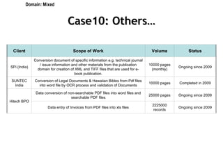 Case10: Others… Domain: Mixed Ongoing since 2009 2225000 records Data entry of Invoices from PDF files into xls files Ongoing since 2009 25000 pages Data conversion of non-searchable PDF files into word files and searchable PDF files Hitech BPO Ongoing since 2009 10000 pages (monthly) Conversion document of specific information e.g. technical journal / issue information and other materials from the publication domain for creation of XML and TIFF files that are used for e-book publication. SPi (India) Completed in 2009 10000 pages Conversion of Legal Documents & Hawaiian Bibles from Pdf files into word file by OCR process and validation of Documents SUNTEC India Status Volume Scope of Work Client 