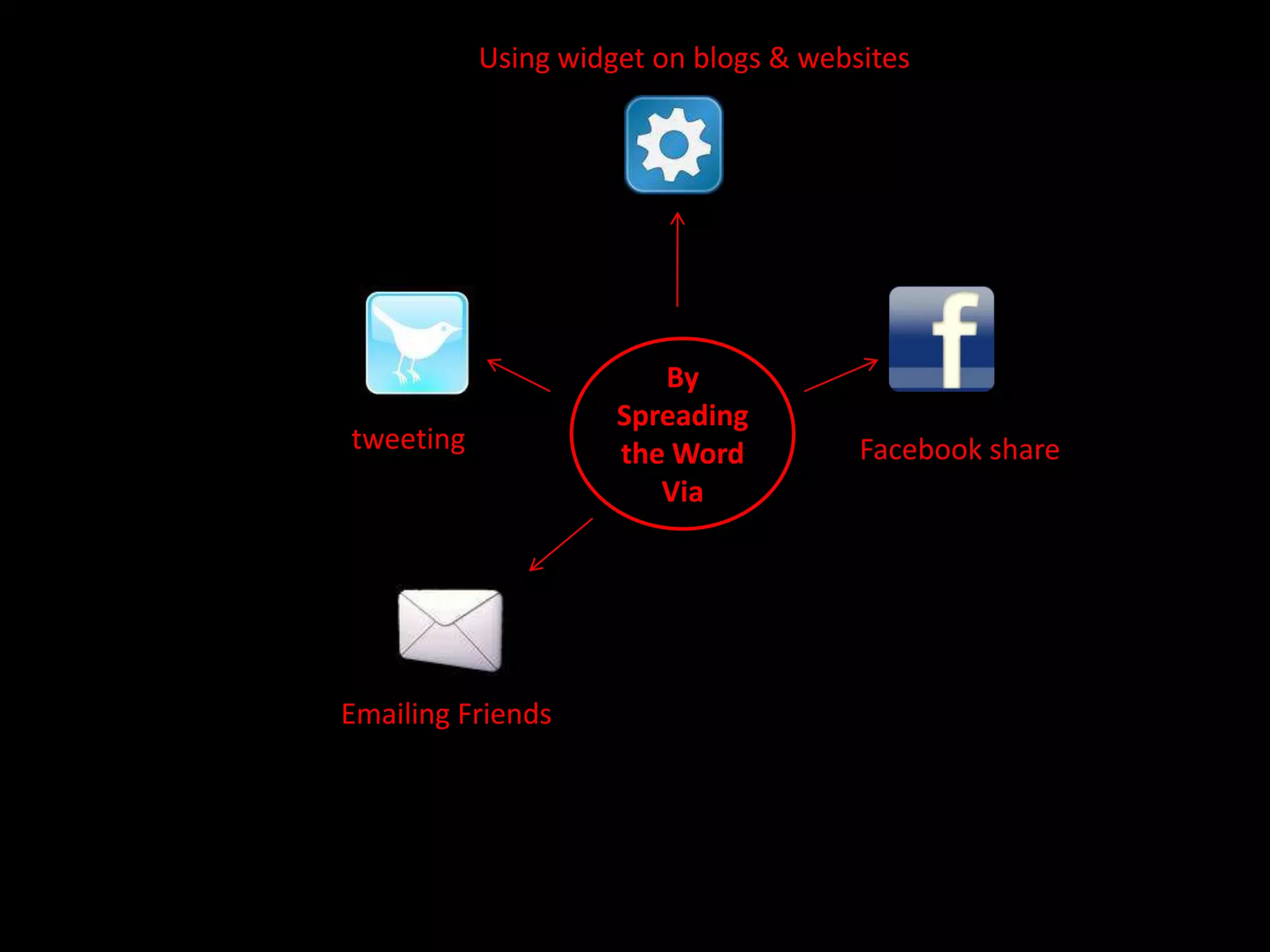 Using widget on blogs & websitesBy Spreading the Word ViatweetingFacebook shareEmailing Friends