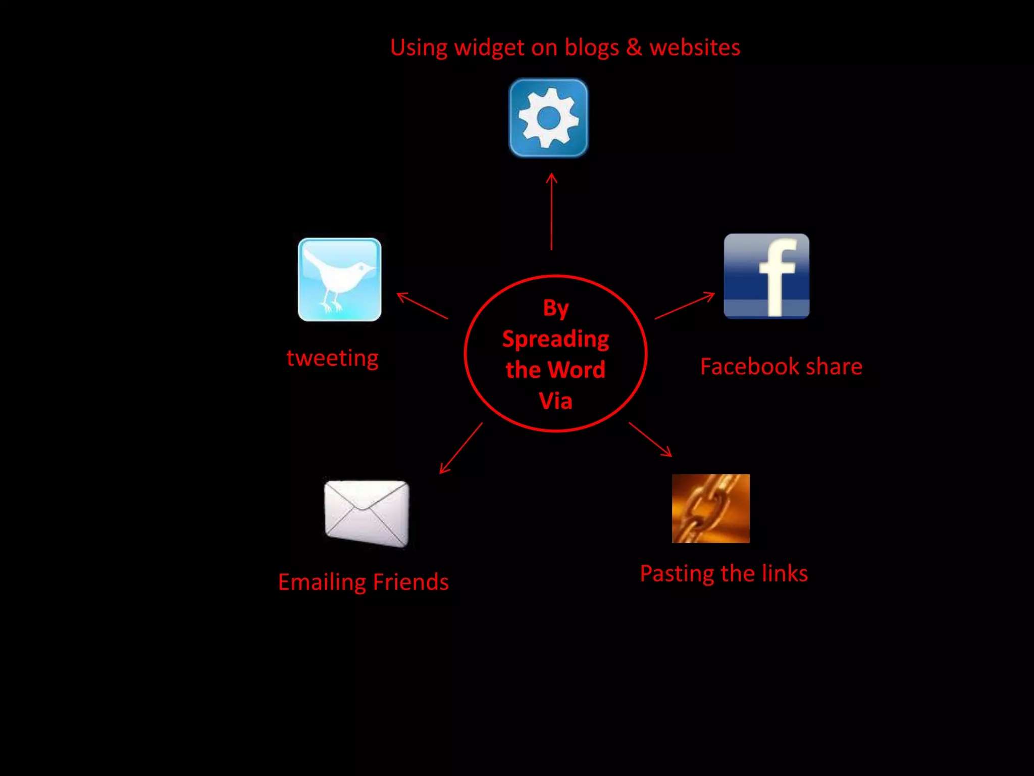 Using widget on blogs & websitesBy Spreading the Word ViatweetingFacebook sharePasting the linksEmailing Friends
