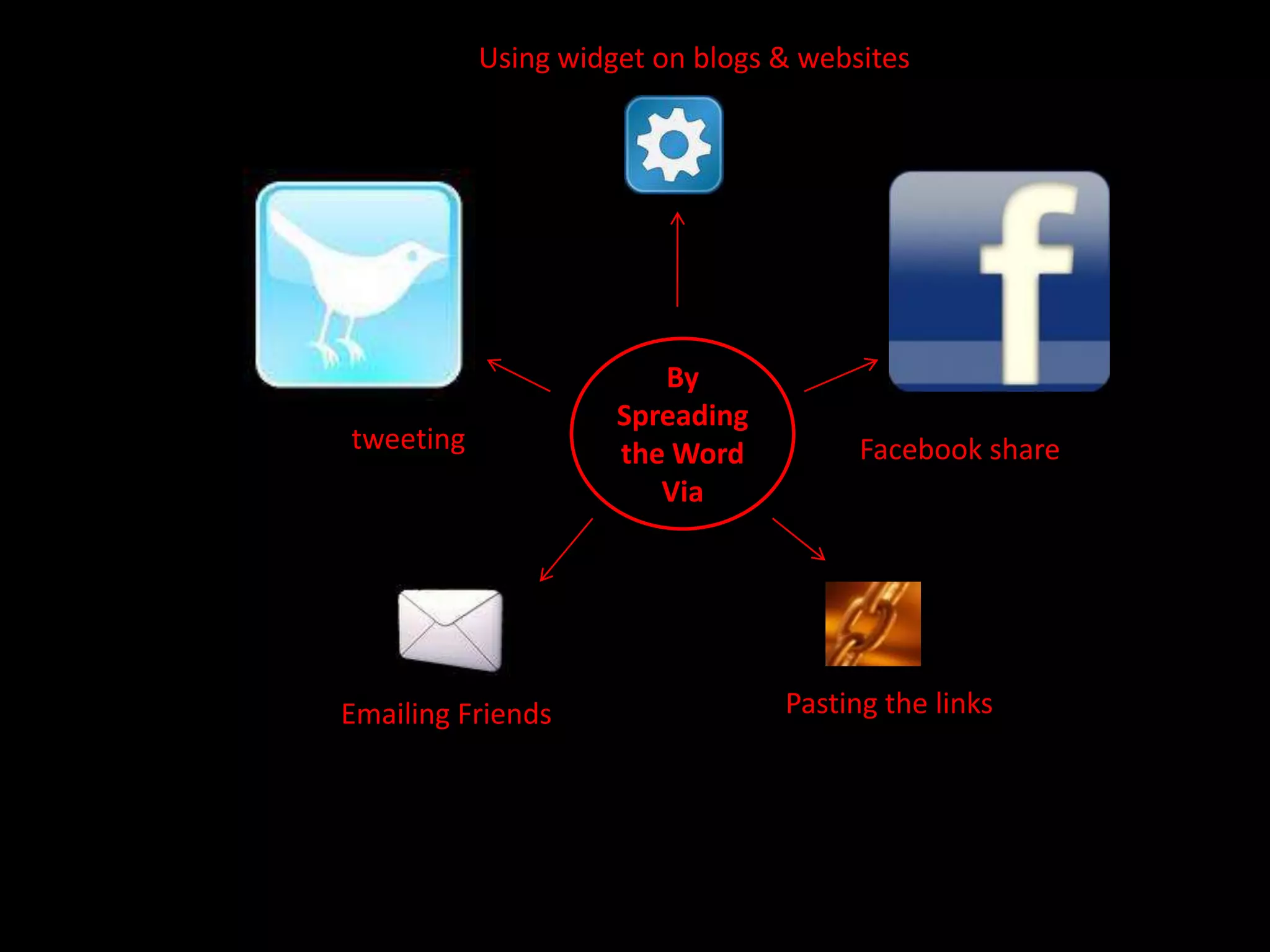 Using widget on blogs & websitesBy Spreading the Word ViatweetingFacebook sharePasting the linksEmailing Friends