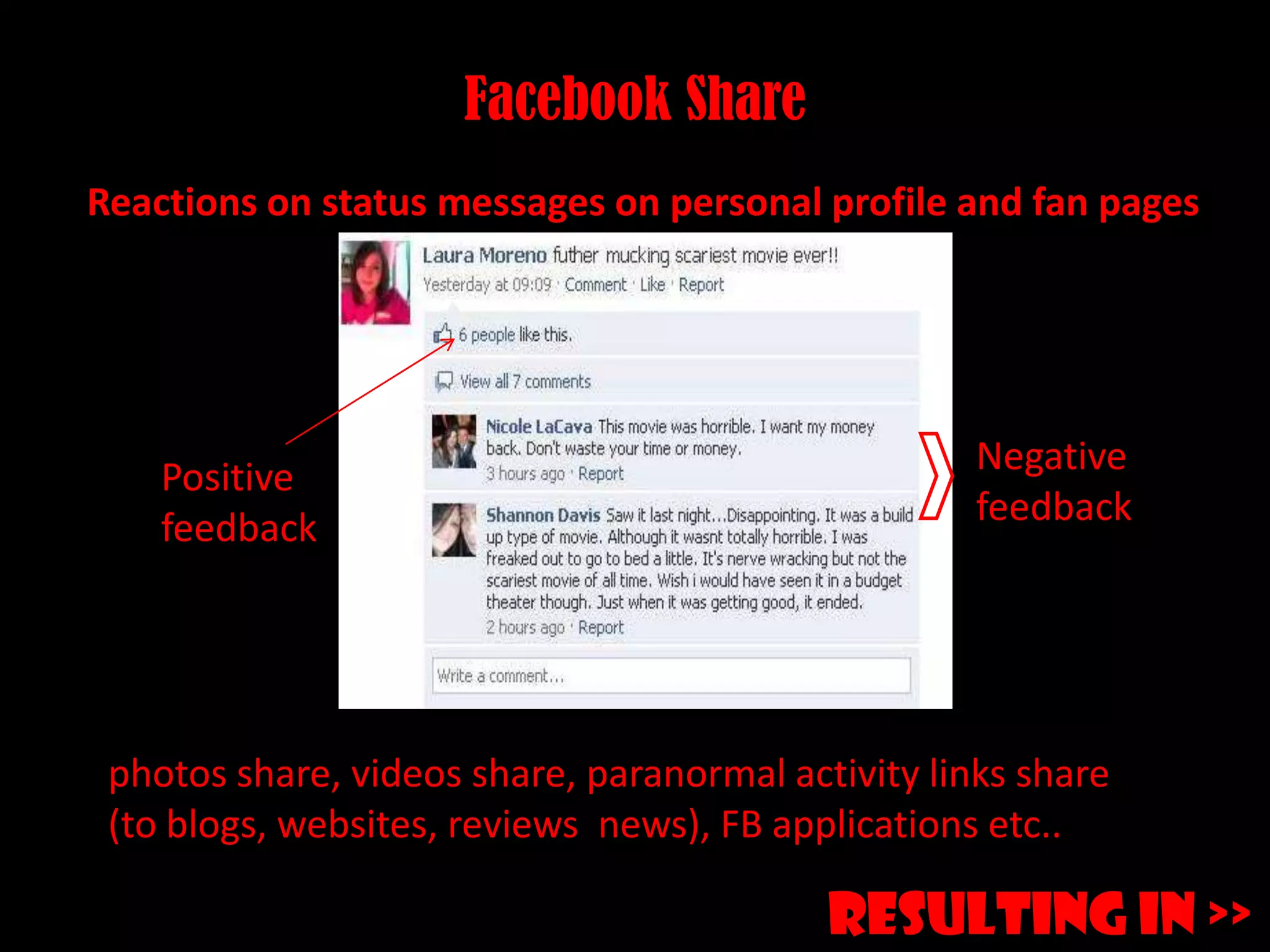 Facebook ShareReactions on status messages on personal profile and fan pages Negative feedbackPositive feedbackphotos share, videos share, paranormal activity links share (to blogs, websites, reviews news), FB applications etc.. Resulting In >>