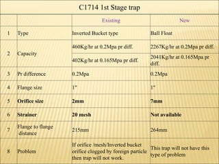 C1714 1st Stage trap
Existing New
1 Type Inverted Bucket type Ball Float
2 Capacity
460Kg/hr at 0.2Mpa pr diff. 2267Kg/hr at 0.2Mpa pr diff.
402Kg/hr at 0.165Mpa pr diff.
2041Kg/hr at 0.165Mpa pr
diff.
3 Pr difference 0.2Mpa 0.2Mpa
4 Flange size 1" 1"
5 Orifice size 2mm 7mm
6 Strainer 20 mesh Not available
7
Flange to flange
distance
215mm 264mm
8 Problem
If orifice /mesh/Inverted bucket
orifice clogged by foreign particle
then trap will not work.
This trap will not have this
type of problem
 