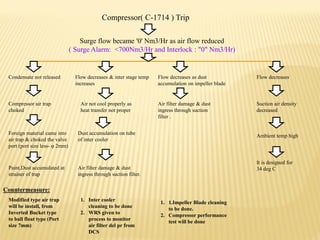 Compressor( C-1714 ) Trip
Surge flow became '0' Nm3/Hr as air flow reduced
( Surge Alarm: <700Nm3/Hr and Interlock : "0" Nm3/Hr)
Condensate not released
Ambient temp high
Compressor air trap
choked
Suction air density
decreased
Foreign material came into
air trap & choked the valve
port (port size less- φ 2mm)
It is designed for
34 deg CPaint,Dust accumulated at
strainer of trap
Flow decreasesFlow decreases & inter stage temp
increases
Air not cool properly as
heat transfer not proper
Air filter damage & dust
ingress through suction filter.
Flow decreases as dust
accumulation on impeller blade
Air filter damage & dust
ingress through suction
filter .
Modified type air trap
will be install, from
Inverted Bucket type
to ball float type (Port
size 7mm)
1. Inter cooler
cleaning to be done
2. WRS given to
process to monitor
air filter del pr from
DCS
1. 1.Impeller Blade cleaning
to be done.
2. Compressor performance
test will be done
Countermeasure:
Dust accumulation on tube
of inter cooler
 