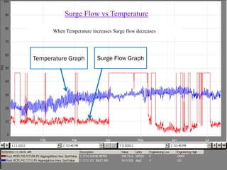 When Temperature increases Surge flow decreases
Temperature Graph Surge Flow Graph
Surge Flow vs Temperature
 