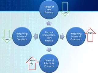  Low High  Low Very High