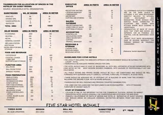 L
I
T
E
R
A
T
U
R
E
S
T
U
D
Y
FIVE STAR HOTEL MOHALI
THESIS GUIDE
AR. ALOK UPADHYAYA
SESSION SUBMITTED BY:ROLL NO:
5TH YEAR
2011-2012 0700117015 MOHD FARAZ
THUMBRULES FOR ALLOCATION OF SPACES IN THE
HOTELOF 200 GUEST ROOMS:
SOURCE :WHO(WORLD HOTEL ORGANISATION)
GUESTROOMS NO. OF ROOMS AREA IN METER
•KING 43% 86 30
•DOUBLE 50% 100 35
•HANDICAPPED 2% 4 32
•SUITES 5% 10
TOTAL AREA 200 15520
NO.OF ROOMS AREA IN FEETS AREA IN METER
•FLOORAREA 2000 185
•SEATING 200 19
•RETAIL 100 10
•GENERAL CASHIER 125 12
•BELLMAN STATION 50 5
•RESTROOM 40 4
•WORK AREA FOR MAIL 40 4
STORAGE
FOOD AND BEVERAGE
COFFEESHOP 2400 223
COCKTAIL LOUNGE 1600 149
LOBBY BAR 800 75
SUPPORTS BAR STORAGE 75 7
FUNCTI0N AREA
BALLROOM 3500 325
BALL ROOM FOYER 900 84
BANQUET ROOMS 1200 112
FOOD PREPERATION
•MAIN KITCHEN 2000 186
•BAKER'SSHOP 850 79
•ROOMSERVICE AREA 300 28
•CHEFS OFFICE 100 10
•DRY FOOD STORAGE 300 28
•REFRIGERATED FOOD 200 19
STORAGE
•BEVERAGE STORE 150 14
•FOOD CONTROLLER'S 100 10
OFFICE
• CHINA, SILVER GLASS 200 20
STORAGE
•TOILETS 100 10
EXECUTIVE
OFFICE
•RECEPTION/ WAITING 200 20
• GENERALMANAGER 150 14
• F&BMANAGER 120 12
•SECRETARY 100 10
•COPYING AND STORING 100 10
AREA IN FEETS AREA IN METER
SALES&
CATERING
•RECEPTION/WAITING 150 14
•DIRECTORS OF SALES 150 14
•COPYING& STORAGE 50 5
ACCOUNTING
•CONTROLLER 120 12
•ACCOUNTING WORK 300 28
•AREA+SECRETARY+
COPYING
•PAYROLL MANAGER 120 12
RECEIVING &
STORAGE
LOADING DOCK 200 19
RECEIVIN GAREA 250 24
RECEIVING OFFICE 120 12
•.THE LOCALITY INCLUDING THE IMMEDIATE APPROACH AND ENVIRONMENT SHOULD BE SUITABLE FOR
LUXURY HOTEL.
GUIDELINES FOR 5 STAR HOTELS
•.THERESHOULD BE ADEQUATE PARKING SPACES FOR CARS.
•.THE HOTEL SHOULD HAVE AT LEAST 25 BEDROOMS, ALL WITH WELL APPOINTED ATTACHED BATHROOMS WITH
LONG BATHS OR THE MOST MODERN SHOWER CHAMBERS, WITH 24HOURS OF PROFESSIONALLY HOT AND
COLD WATER.
•.ALL PUBLIC ROOMS AND PRIVATE ROOMS SHOULD BE FULLY AIR CONDITIONED AND SHOULD BE WELL
FURNISHED WITH SUPERIOR QUALITY CARPETS, CURTAINS, FURNITURE, FITTINGSETC. IN GOOD TASTE.
•.THERE SHOULD BE ADEQUATE NO. OF EFFICIENT LIFT IN BUILDING OF MORE THAN TWO STORIES I
INCLUDING THE GROUND FLOOR, WITH 24 HOURS SERVICES.
•THERESHOULD BE WELL DESIGNED AND PROPERLY EQUIPPED SWIMMING POOL.
•.THE LOBBY AND THE LADIES AND THE GENTLEMAN CLOAK ROOM EQUIPPED WITH FITTINGSAND
FURNITURE OF HIGHEST QUALITY.
STUDY OF STANDARDS
• LOCATION IS ONE OF THE IMPORTANT FACTOR FOR COMMERCIAL SUCCESS, DEPEND ON MARKET
ORIENTATION HOTEL SHOULD GENERALLY BE CONSPICUOUS AND SITED NEAR THE MAIN ROAD.
• PRINCIPLE RELATIONSHIP OF PARTS OF MEDIUM SIZE HOTEL IS - SEPARATION OF GUEST HOUSING
AND SERVICE AREAS: NO CIRCULAR CROSSING; DISTINCTION BETWEEN FRONT AND BACK OF
HOUSE.
• ALL CATERINGS OUTLETS IF POSSIBLE
ARE ON THE SAME LEVELS AS
KITCHENS: IF NOT MAIN RESTAURANT
DIRECTLY RELATED TO KITCHEN;
OTHER RESTAURANT AND
BANQUETING ROOM SHOULD HAVE
SERVICE ROOM CONNECTED BY
ELEVATORS AND STAIRS MAIN
KITCHEN WHERE BULK COOKING IS
UNDERTAKEN.
• ORGANIZATION OF BACK OF HOUSE
SUCH THAT STAFF AND GOODS ARE
SEPARATE FAR AS POSSIBLE AND
CONTROL CON BE MAINTAINED OVER
BOTH.
• HEIGHT, PLOT RATIO REQUIREMENT,
EASE OF ACCESS, ADEQUACY FOR
PARKING SHOULD BE PROPERLY
CONSIDERED.
(Reference: tourism department)
 