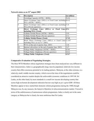 Network status as on 31st august 2003




Comparative Evaluation of Negotiating Strategies.
The three WTO Members whose negotiation strategies have been analyzed are very different in
their characteristics. India is a geographically large, heavily populated, relatively low income
country that offers enormous potential to its trading partners. Malaysia, at the other extreme, is a
relatively small, middle income country, which even at the time of the negotiations could be
considered an attractive market despite the unfavorable economic conditions in 1997-98. Sri
Lanka, on the other hand, by most standards is a small low-income developing country that
scores high on human development indicators but not very high on per capita GDP. All three
Members appear to have started their domestic reform programmes during the 1980s though
Malaysia was, by any measure, the fastest to liberalize its telecommunications market. Viewed in
terms of the ambitiousness of autonomous reform programmes, India is clearly not in the same
category as Malaysia but is clearly far more ambitious than Sri Lanka.
 