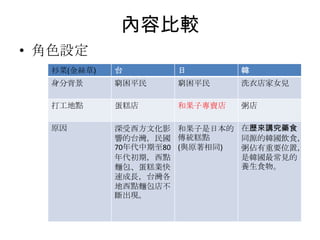 內容比較
• 角色設定
  衫菜(金絲草)   台       日        韓
  身分背景      窮困平民    窮困平民     洗衣店家女兒

  打工地點      蛋糕店     和果子專賣店   粥店

  原因        深受西方文化影 和果子是日本的 在歷來講究藥食
            響的台灣，民國 傳統糕點      同源的韓國飲食，
            70年代中期至80 (與原著相同) 粥佔有重要位置，
            年代初期，西點           是韓國最常見的
            麵包、蛋糕業快           養生食物。
            速成長，台灣各
            地西點麵包店不
            斷出現。
 