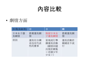 內容比較
• 劇情方面
 衫菜(金絲草)   台       日       韓
 日本女子選     捨棄選美劇   保留日本女   捨棄選美劇
 美劇情       情       子選美劇情   情
 原因        選美在台灣   當地流行舉   選美活動於
           並沒有代表   辦選美活動   韓國並不流
           性的賽事    （劇情同樣   行
                   出現於劇集
                   ＜花樣少年
                   少女＞）
 