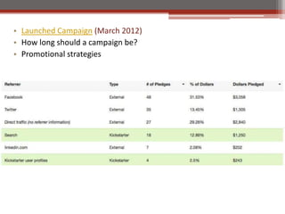 ? Launched Campaign (March 2012)
? How long should a campaign be?
? Promotional strategies
 
