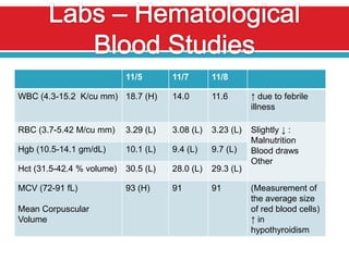 11/5       11/7       11/8

WBC (4.3-15.2 K/cu mm) 18.7 (H)       14.0       11.6       ↑ due to febrile
                                                            illness

RBC (3.7-5.42 M/cu mm)     3.29 (L)   3.08 (L)   3.23 (L)   Slightly ↓ :
                                                            Malnutrition
Hgb (10.5-14.1 gm/dL)      10.1 (L)   9.4 (L)    9.7 (L)    Blood draws
                                                            Other
Hct (31.5-42.4 % volume)   30.5 (L)   28.0 (L)   29.3 (L)

MCV (72-91 fL)             93 (H)     91         91         (Measurement of
                                                            the average size
Mean Corpuscular                                            of red blood cells)
Volume                                                      ↑ in
                                                            hypothyroidism
 