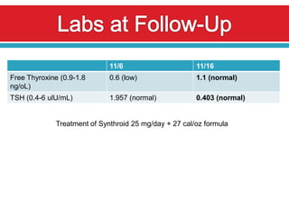 11/6                      11/16
Free Thyroxine (0.9-1.8      0.6 (low)                 1.1 (normal)
ng/oL)
TSH (0.4-6 ulU/mL)           1.957 (normal)            0.403 (normal)


             Treatment of Synthroid 25 mg/day + 27 cal/oz formula
 