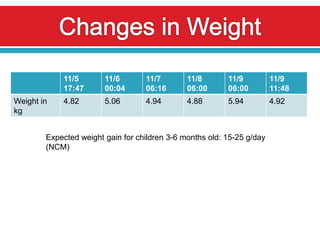 11/5        11/6       11/7        11/8       11/9          11/9
            17:47       00:04      06:16       06:00      06:00         11:48
Weight in   4.82        5.06       4.94        4.88       5.94          4.92
kg


        Expected weight gain for children 3-6 months old: 15-25 g/day
        (NCM)
 
