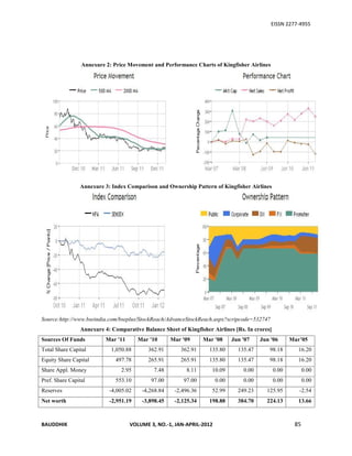EISSN 2277-4955




                 Annexure 2: Price Movement and Performance Charts of Kingfisher Airlines




                Annexure 3: Index Comparison and Ownership Pattern of Kingfisher Airlines




Source:http://www.bseindia.com/bseplus/StockReach/AdvanceStockReach.aspx?scripcode=532747
                Annexure 4: Comparative Balance Sheet of Kingfisher Airlines [Rs. In crores]
Sources Of Funds          Mar '11      Mar '10      Mar '09      Mar '08     Jun '07    Jun '06       Mar’05
Total Share Capital         1,050.88       362.91      362.91      135.80      135.47      98.18         16.20
Equity Share Capital          497.78       265.91      265.91      135.80      135.47      98.18         16.20
Share Appl. Money               2.95         7.48         8.11      10.09        0.00          0.00         0.00
Pref. Share Capital           553.10        97.00        97.00        0.00       0.00          0.00         0.00
Reserves                   -4,005.02    -4,268.84    -2,496.36      52.99      249.23     125.95         -2.54
Net worth                  -2,951.19    -3,898.45    -2,125.34     198.88      384.70     224.13         13.66



BAUDDHIK                            VOLUME 3, NO.-1, JAN-APRIL-2012                                    85
 
