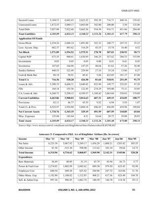 EISSN 2277-4955


Secured Loans                5,184.53        4,842.43         2,622.52         592.38       716.71       448.16      159.42
Unsecured Loans              1,872.55        3,080.17         3,043.04         342.00       200.00         3.50      125.06
Total Debt                   7,057.08        7,922.60         5,665.56         934.38       916.71       451.66      284.48
Total Liabilities            4,105.89        4,024.15         3,540.22        1,133.26     1,301.41      657.79      298.14
Application Of Funds
Gross Block                  2,254.26        2,048.14         1,891.80         322.33       340.77       247.33       55.25
Less: Accum. Dep.              682.37          493.62           316.29          43.55        33.74        16.40           4.52
Net Block                    1,571.89        1,554.52         1,575.51         278.78       307.03       230.93       50.73
Capital WIP                    673.35          980.61         1,630.95         346.25       357.62       286.53      153.09
Investments                        0.05             0.05             0.05        0.00          0.41        0.41           0.45
Inventories                    187.65          164.88           147.25          48.64        61.62        57.26       36.40
Sundry Debtors                 440.53          322.49           229.84          27.16        35.24        13.06           8.27
Cash & Bank Bal.                88.18           50.91            49.41           5.84       422.05       181.17       47.08
Total CA                       716.36          538.28           426.50          81.64       518.91       251.49       91.75
Loans & Adv.                 5,380.19        4,604.31         3,640.42         832.49       149.77       232.03       47.28
FDs                            164.18          155.56           122.45         274.29       395.00        75.31       35.85
CA, Loans & Adv.             6,260.73        5,298.15         4,189.37        1,188.42     1,063.68      558.83      174.88
Current Liabilities          4,463.86        3,908.03         3,814.63         687.31       449.15       434.05      108.77
Provisions                      62.11           46.77            45.55           9.52          6.94        5.93           1.07
Total CL & Prov.             4,525.97        3,954.80         3,860.18         696.83       456.09       439.98      109.84
Net Current Assets           1,734.76        1,343.35           329.19         491.59       607.59       118.85       65.04
Misc. Expenses                 125.84          145.64                4.51       16.64        28.75        39.08       28.83
Total Assets                 4,105.89        4,024.17         3,540.21        1,133.26     1,301.40      675.80      298.14
Source:http://www.moneycontrol.com/financials/kingfisherairlines/balancesheet/KA02#KA02


                    Annexure 5: Comparative P&L A/c of Kingfisher Airlines [Rs. In crores]
Income                   Mar '11          Mar '10          Mar '09          Mar '08      Jun '07      Jun’06      Mar’05
Net Sales                   6,233.38        5,067.92         5,269.17       1,456.28     1,800.21      1285.42      305.55
Other Income                   81.58         -333.30          598.90          113.62       342.10        59.64       14.73
Total Income                6,314.96        4,734.62         5,868.07       1,569.90     2,142.31      1345.06      320.28
Expenditure
Raw Materials                  56.69          40.89            51.19           43.79        45.94        36.73        5.77
Power & Fuel Cost           2,274.03        1,802.99         2,602.62         889.30       979.50       625.45       92.98
Employee Cost                 680.54         689.38           825.42          244.96       247.72       163.04       31.76
Other Manu. Exp.            1,192.80        1,108.82         1,112.85         408.21       617.56       425.48      104.78
Sell. & Admn Exp.             997.34         996.85          1,062.74         180.39       146.78       114.38       29.13


BAUDDHIK                               VOLUME 3, NO.-1, JAN-APRIL-2012                                               86
 