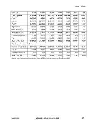 EISSN 2277-4955


Misc. Exp.                     87.94         108.58      167.55      14.81      25.11       33.78      9.85
Total Expenses             5,289.34         4,747.51    5,822.37   1,781.46   2,062.61    1398.86    274.27
PBDIT                      1,025.62           -12.89      45.70    -211.56      79.70      -53.80     46.01
Interest                   2,340.32         2,245.59    2,029.33    434.44     466.05      250.72     55.33
PBDT                      -1,314.70        -2,258.48   -1,983.63   -646.00    -386.35     -304.52      -9.32
Depreciation                  203.02         162.80      133.20      18.28      17.67       13.34      3.06
Other Written Off              38.01          54.49       38.39      18.31      26.25       18.94      5.73
Profit Before Tax         -1,555.73        -2,475.77   -2,155.22   -682.59    -430.27     -336.80     -18.11
Extra-ordinary items           72.99          31.28         0.00      -0.97     14.09        0.00      -2.74
Tax                           -455.35       -700.00      -546.38   -494.45       3.40        3.75      -1.32
Reported Net Profit       -1,027.40        -1,647.22   -1,608.83   -188.14    -419.58     -340.55     -16.79
Per share data (annualised)
Shares in issue (lakhs)    4,977.79         2,659.09    2,659.09   1,357.99   1,354.70     981.82     31.06
EPS (Rs)                       -20.64         -61.95      -60.50     -13.85     -30.97     -34.69     -54.05
Equity Dividend (%)              0.00          0.00         0.00      0.00       0.00        0.00      0.00
Book Value (Rs)                -70.46       -150.54       -83.88     13.90      28.40       22.83     43.96
Source: http://www.moneycontrol.com/financials/kingfisherairlines/profit-loss/KA02#KA02




BAUDDHIK                                VOLUME 3, NO.-1, JAN-APRIL-2012                               87
 