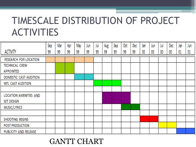 gantt study case chart example study management Project case gantt study case chart example study management Project case