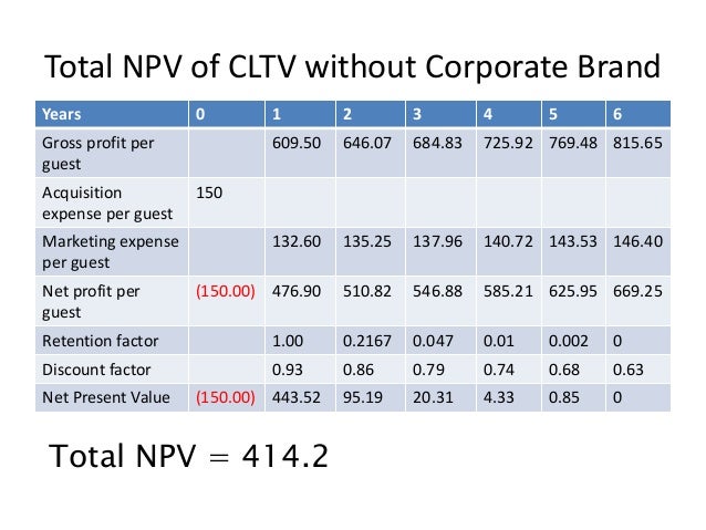 Average gross profit per guest picture