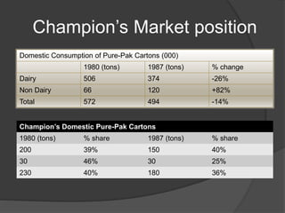 Champion’s Market position
Domestic Consumption of Pure-Pak Cartons (000)
1980 (tons) 1987 (tons) % change
Dairy 506 374 -26%
Non Dairy 66 120 +82%
Total 572 494 -14%
Champion’s Domestic Pure-Pak Cartons
1980 (tons) % share 1987 (tons) % share
200 39% 150 40%
30 46% 30 25%
230 40% 180 36%
 