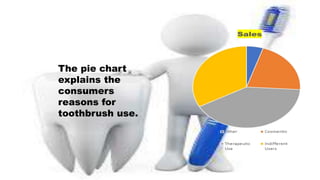 The pie chart
explains the
consumers
reasons for
toothbrush use.
 