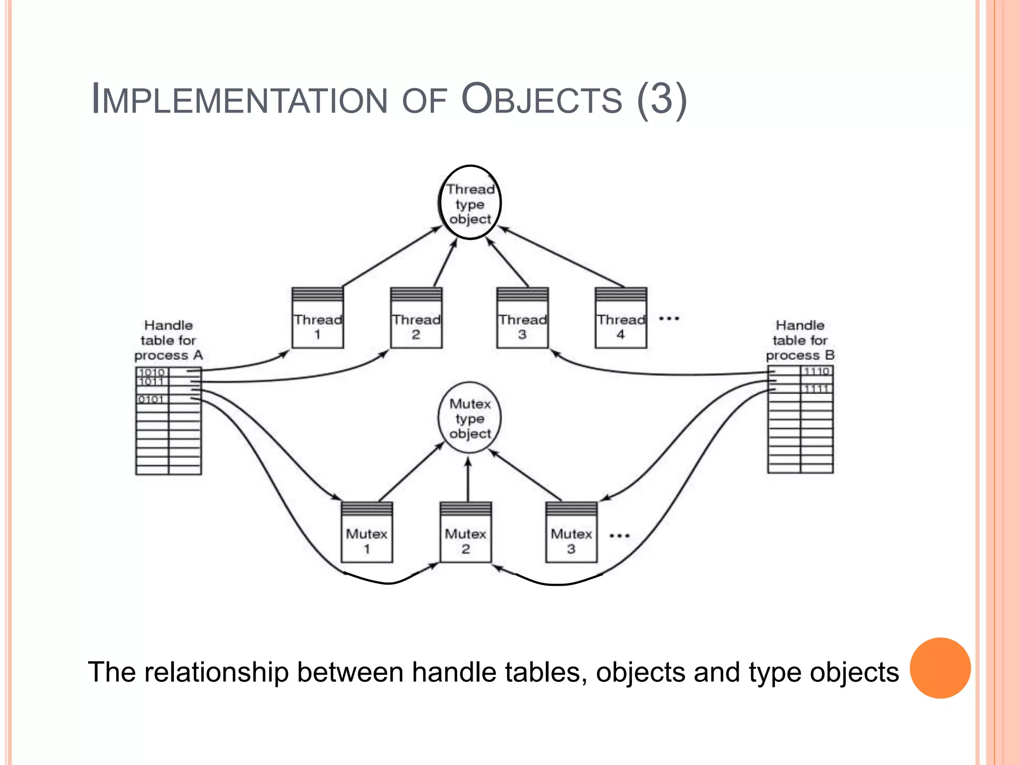 IMPLEMENTATION OF OBJECTS (3)
The relationship between handle tables, objects and type objects
 