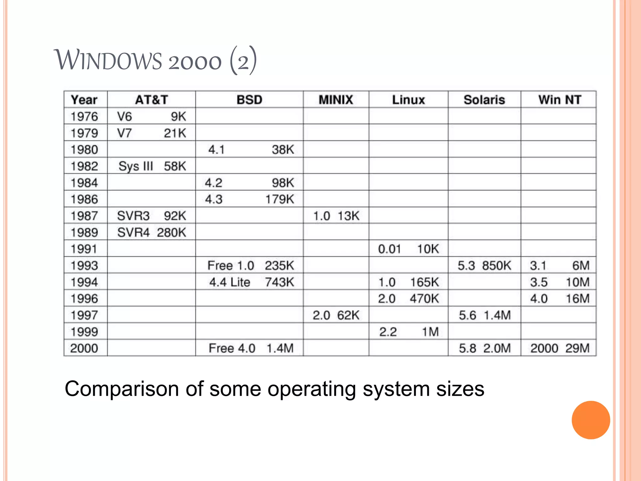 WINDOWS 2000 (2)
Comparison of some operating system sizes
 