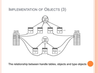 IMPLEMENTATION OF OBJECTS (3)
The relationship between handle tables, objects and type objects
 