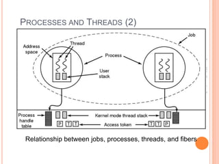 PROCESSES AND THREADS (2)
Relationship between jobs, processes, threads, and fibers
Ceng334-OperatingSystems
 