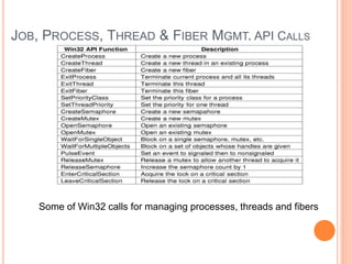 JOB, PROCESS, THREAD & FIBER MGMT. API CALLS
Some of Win32 calls for managing processes, threads and fibers
 
