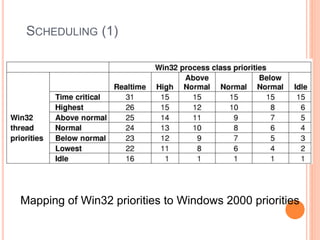 SCHEDULING (1)
Mapping of Win32 priorities to Windows 2000 priorities
Ceng334-OperatingSystems
 