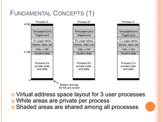 FUNDAMENTAL CONCEPTS (1)
 Virtual address space layout for 3 user processes
 White areas are private per process
 Shaded areas are shared among all processes
 