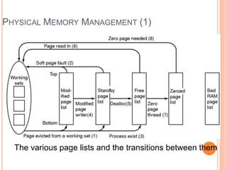 PHYSICAL MEMORY MANAGEMENT (1)
The various page lists and the transitions between them
Ceng334-OperatingSystems
 