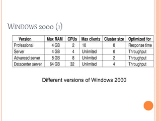 WINDOWS 2000 (1)
Different versions of Windows 2000
 