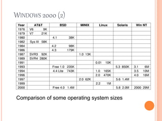 WINDOWS 2000 (2)
Comparison of some operating system sizes
 