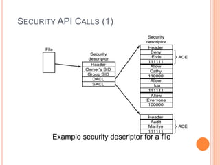 SECURITY API CALLS (1)
Example security descriptor for a file
 