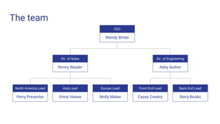The team
CEO
Wendy Writer
Dir. of Sales
Ronny Reader
North America Lead
Perry Presenter
Asia Lead
Vinny Viewer
Europe Lead
Molly Maker
Dir. of Engineering
Abby Author
Front End Lead
Casey Creator
Back End Lead
Berry Books
 