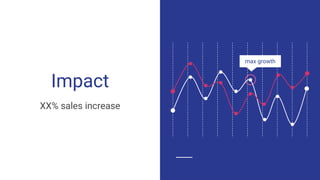 Impact
XX% sales increase
max growth
 