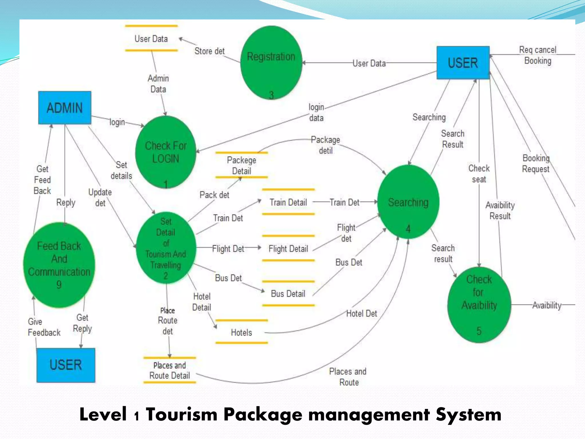 Level 1 Tourism Package management System
 