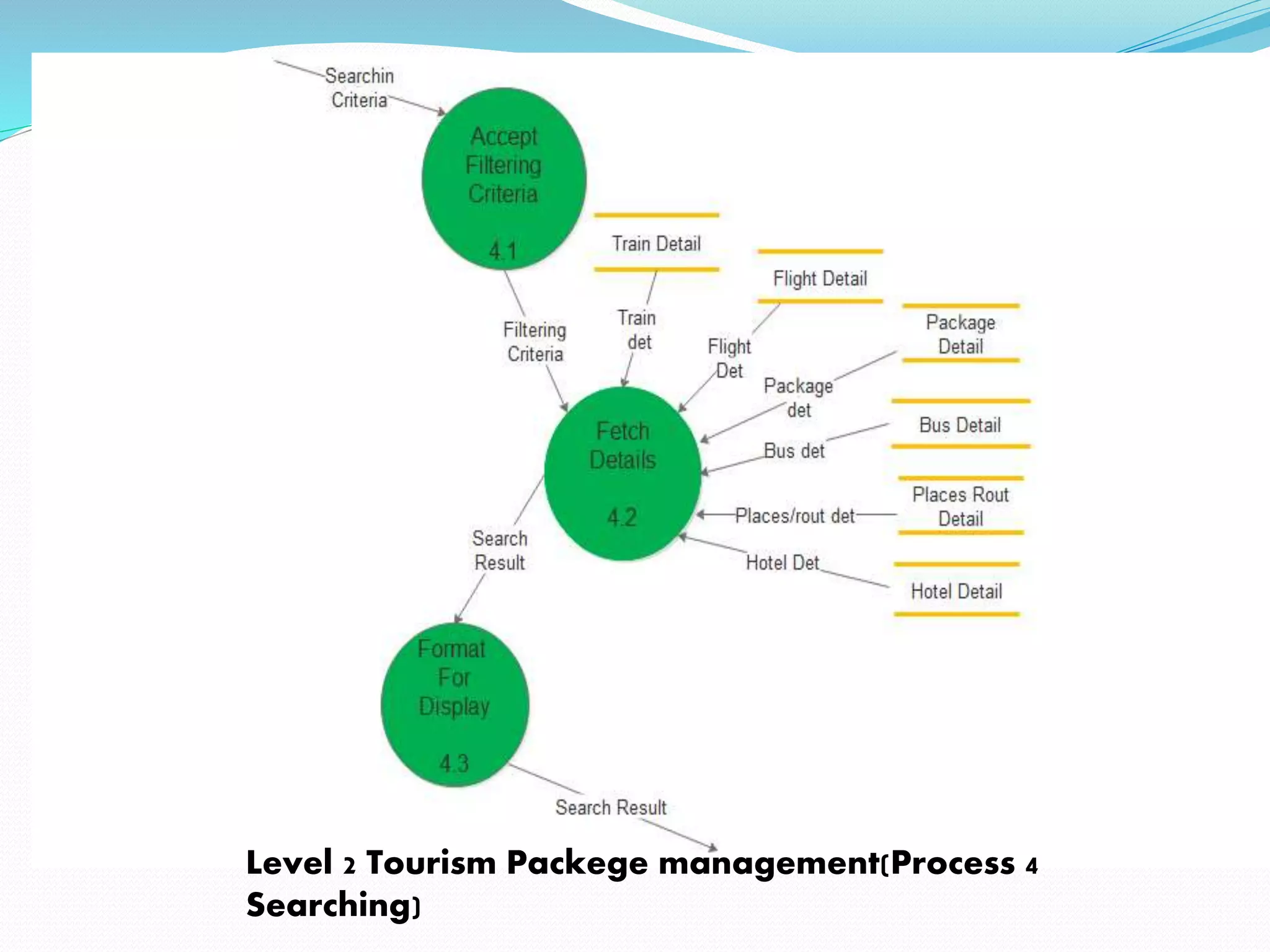 Level 2 Tourism Packege management(Process 4
Searching)
 