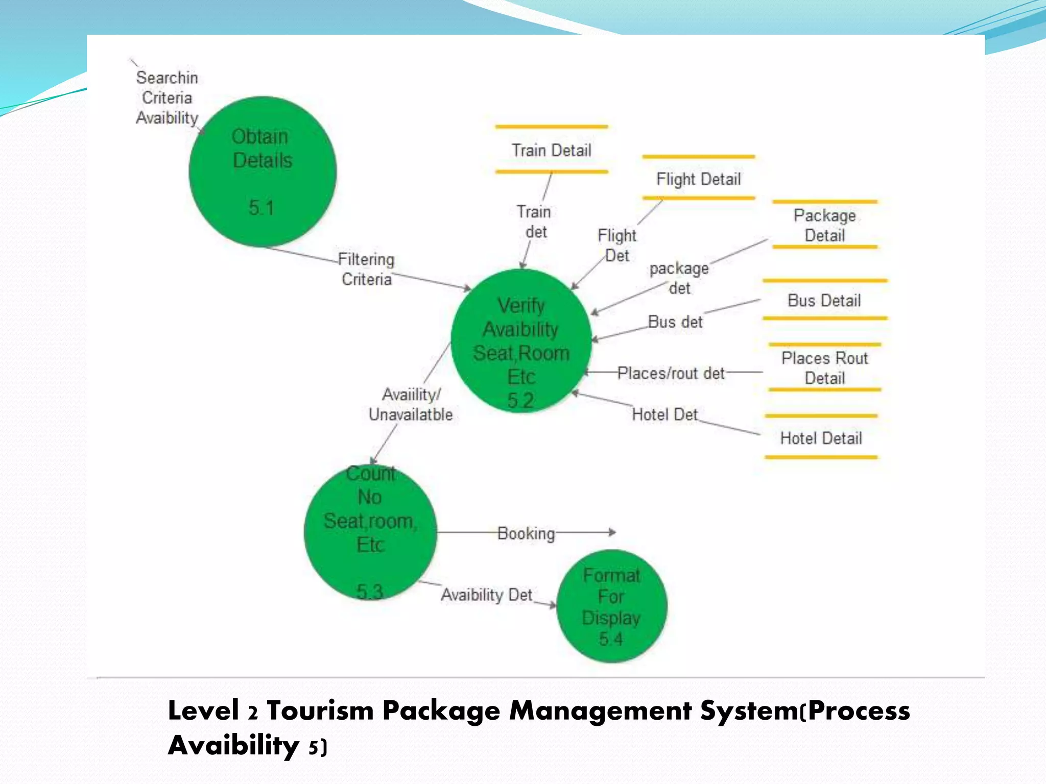 Level 2 Tourism Package Management System(Process
Avaibility 5)
 