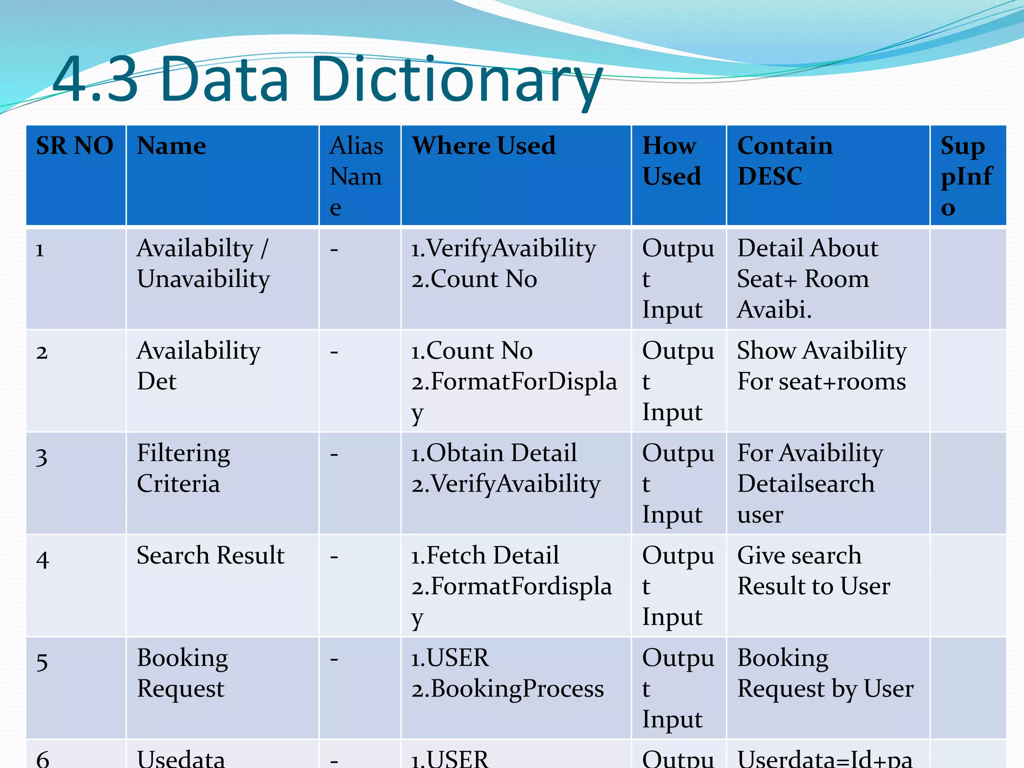 4.3 Data Dictionary
SR NO Name Alias
Nam
e
Where Used How
Used
Contain
DESC
Sup
pInf
o
1 Availabilty /
Unavaibility
- 1.VerifyAvaibility
2.Count No
Outpu
t
Input
Detail About
Seat+ Room
Avaibi.
2 Availability
Det
- 1.Count No
2.FormatForDispla
y
Outpu
t
Input
Show Avaibility
For seat+rooms
3 Filtering
Criteria
- 1.Obtain Detail
2.VerifyAvaibility
Outpu
t
Input
For Avaibility
Detailsearch
user
4 Search Result - 1.Fetch Detail
2.FormatFordispla
y
Outpu
t
Input
Give search
Result to User
5 Booking
Request
- 1.USER
2.BookingProcess
Outpu
t
Input
Booking
Request by User
 