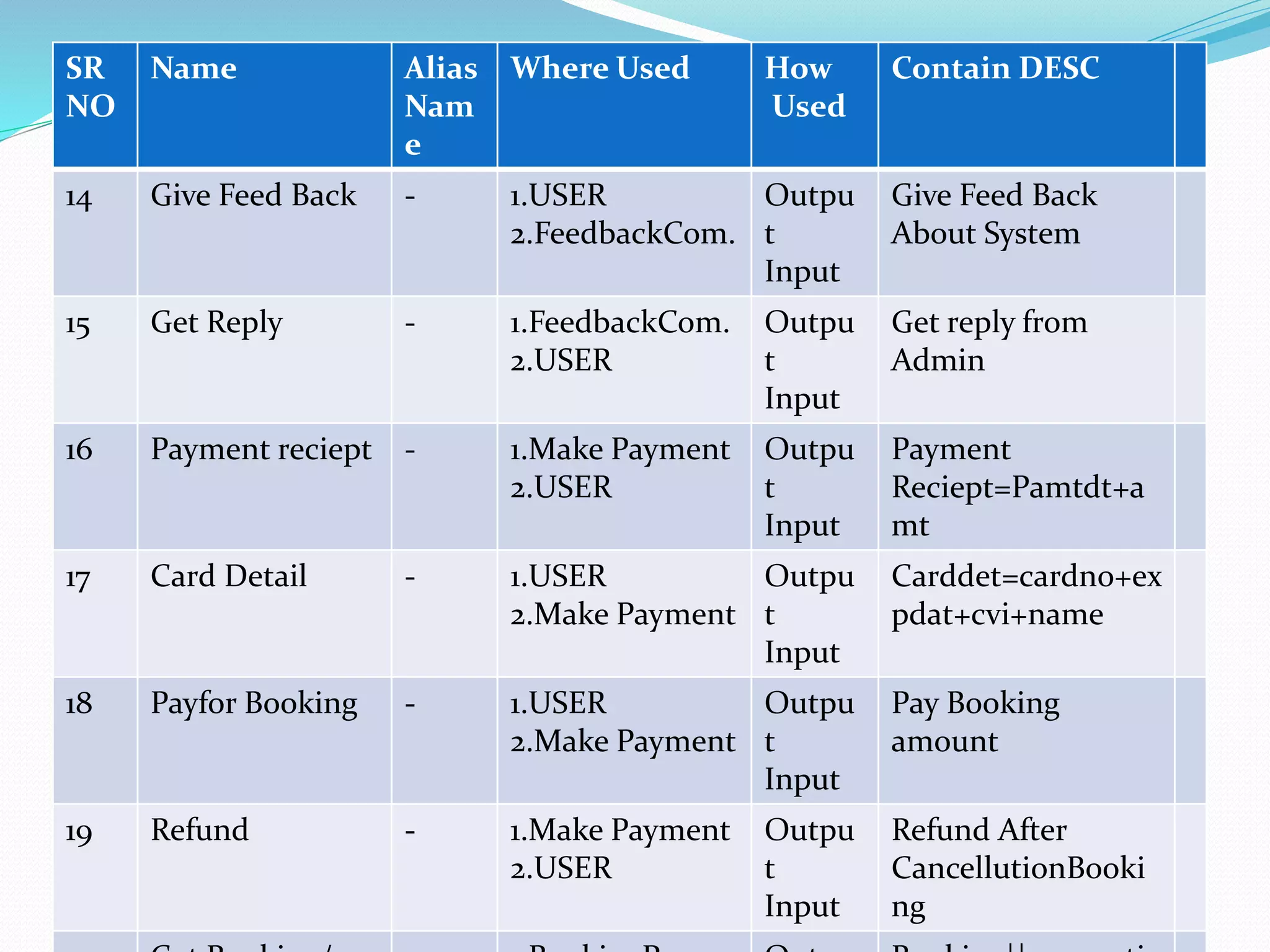 SR
NO
Name Alias
Nam
e
Where Used How
Used
Contain DESC
14 Give Feed Back - 1.USER
2.FeedbackCom.
Outpu
t
Input
Give Feed Back
About System
15 Get Reply - 1.FeedbackCom.
2.USER
Outpu
t
Input
Get reply from
Admin
16 Payment reciept - 1.Make Payment
2.USER
Outpu
t
Input
Payment
Reciept=Pamtdt+a
mt
17 Card Detail - 1.USER
2.Make Payment
Outpu
t
Input
Carddet=cardno+ex
pdat+cvi+name
18 Payfor Booking - 1.USER
2.Make Payment
Outpu
t
Input
Pay Booking
amount
19 Refund - 1.Make Payment
2.USER
Outpu
t
Input
Refund After
CancellutionBooki
ng
 
