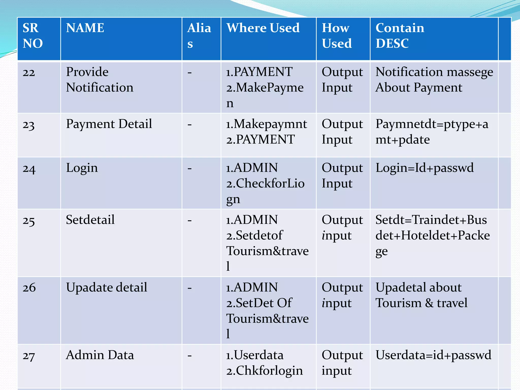 SR
NO
NAME Alia
s
Where Used How
Used
Contain
DESC
22 Provide
Notification
- 1.PAYMENT
2.MakePayme
n
Output
Input
Notification massege
About Payment
23 Payment Detail - 1.Makepaymnt
2.PAYMENT
Output
Input
Paymnetdt=ptype+a
mt+pdate
24 Login - 1.ADMIN
2.CheckforLio
gn
Output
Input
Login=Id+passwd
25 Setdetail - 1.ADMIN
2.Setdetof
Tourism&trave
l
Output
input
Setdt=Traindet+Bus
det+Hoteldet+Packe
ge
26 Upadate detail - 1.ADMIN
2.SetDet Of
Tourism&trave
l
Output
input
Upadetal about
Tourism & travel
27 Admin Data - 1.Userdata
2.Chkforlogin
Output
input
Userdata=id+passwd
 
