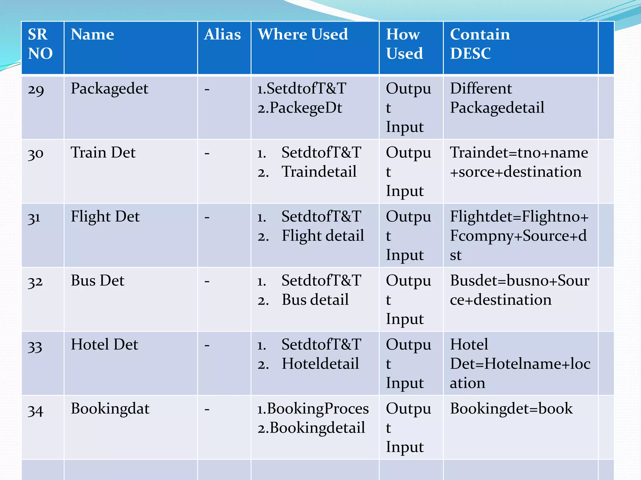 SR
NO
Name Alias Where Used How
Used
Contain
DESC
29 Packagedet - 1.SetdtofT&T
2.PackegeDt
Outpu
t
Input
Different
Packagedetail
30 Train Det - 1. SetdtofT&T
2. Traindetail
Outpu
t
Input
Traindet=tno+name
+sorce+destination
31 Flight Det - 1. SetdtofT&T
2. Flight detail
Outpu
t
Input
Flightdet=Flightno+
Fcompny+Source+d
st
32 Bus Det - 1. SetdtofT&T
2. Bus detail
Outpu
t
Input
Busdet=busno+Sour
ce+destination
33 Hotel Det - 1. SetdtofT&T
2. Hoteldetail
Outpu
t
Input
Hotel
Det=Hotelname+loc
ation
34 Bookingdat - 1.BookingProces
2.Bookingdetail
Outpu
t
Input
Bookingdet=book
 